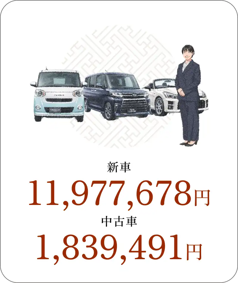 新車 11,977,678円　中古車1,839,491円