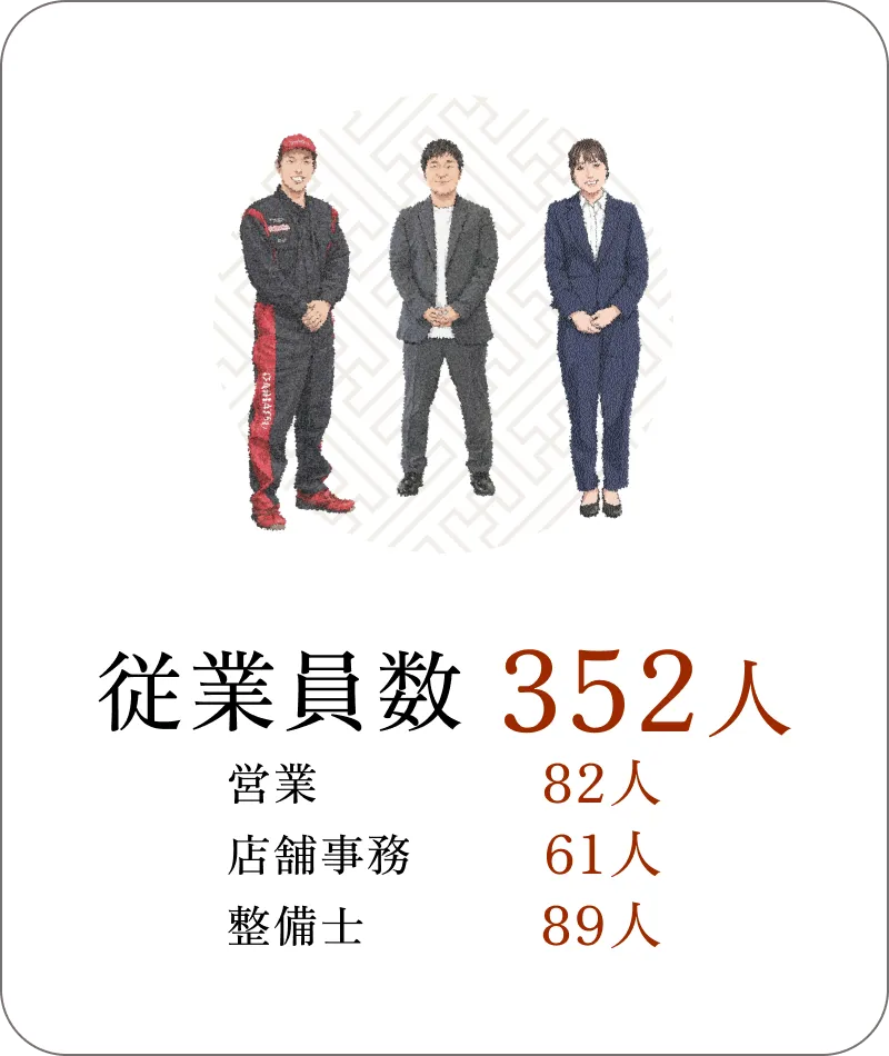 従業員数 352人。営業 82人　店舗事務 61人　整備士 89人