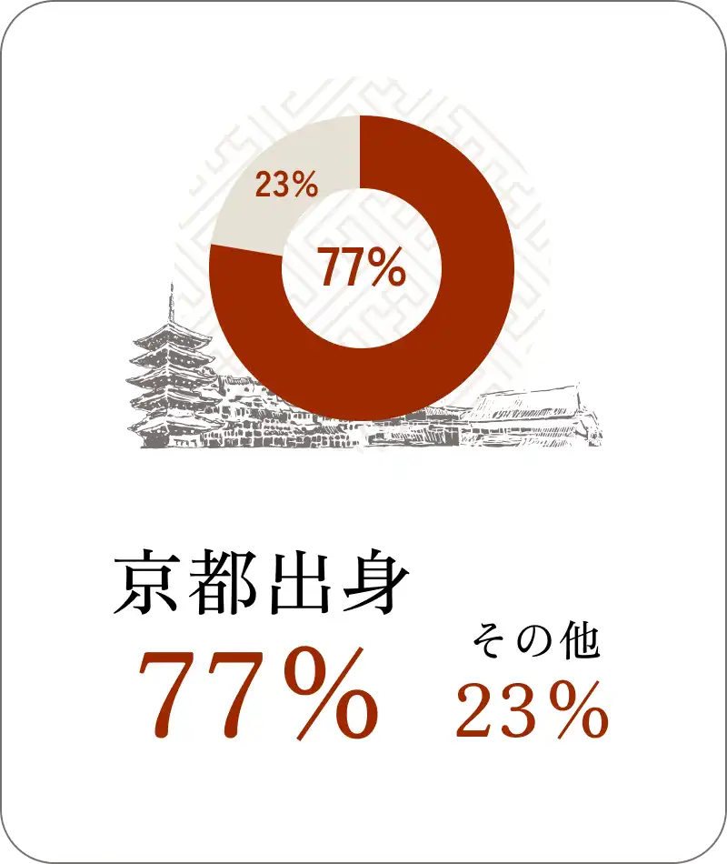 京都出身 77% その他 23%