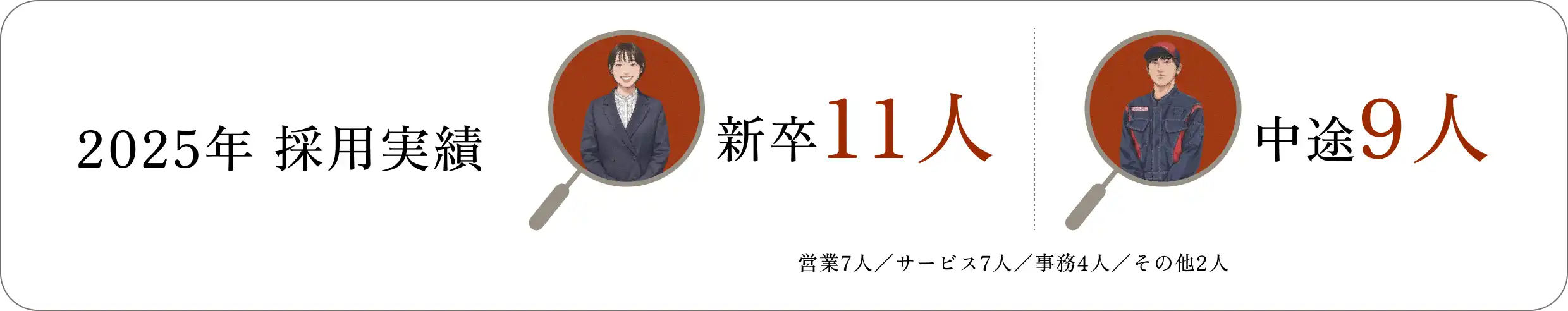2025年採用実績　新卒 11人　中途 9人（営業7人／サービス7人／事務4人／その他2人）。